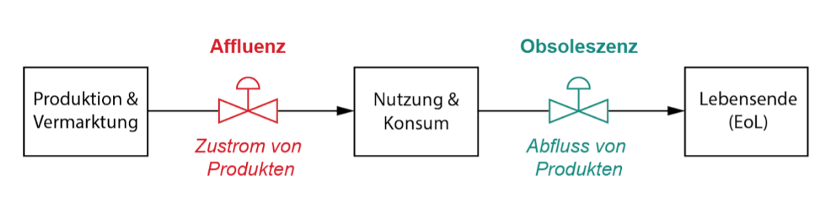 Abbildung 2: Konzeptionelles Schema von Affluenz und Obsoleszenz als Zustrom-Abfluss Verhältnis in einem Produktmarkt (Quelle:  Erik Poppe)
